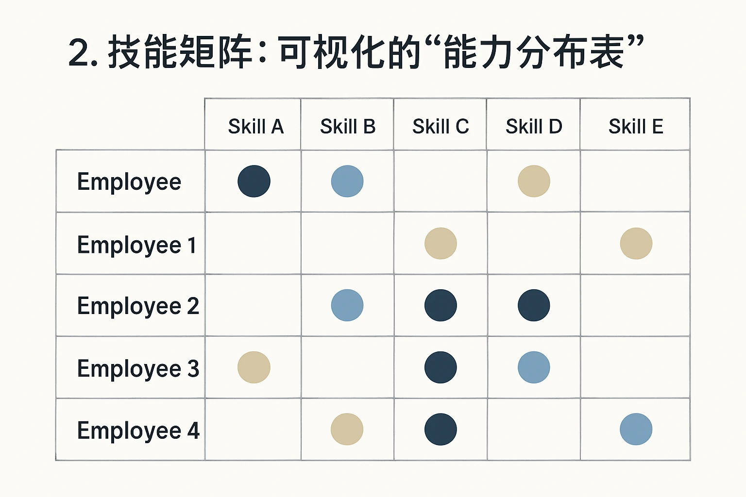2. 技能矩阵:可视化的“能力分布表”