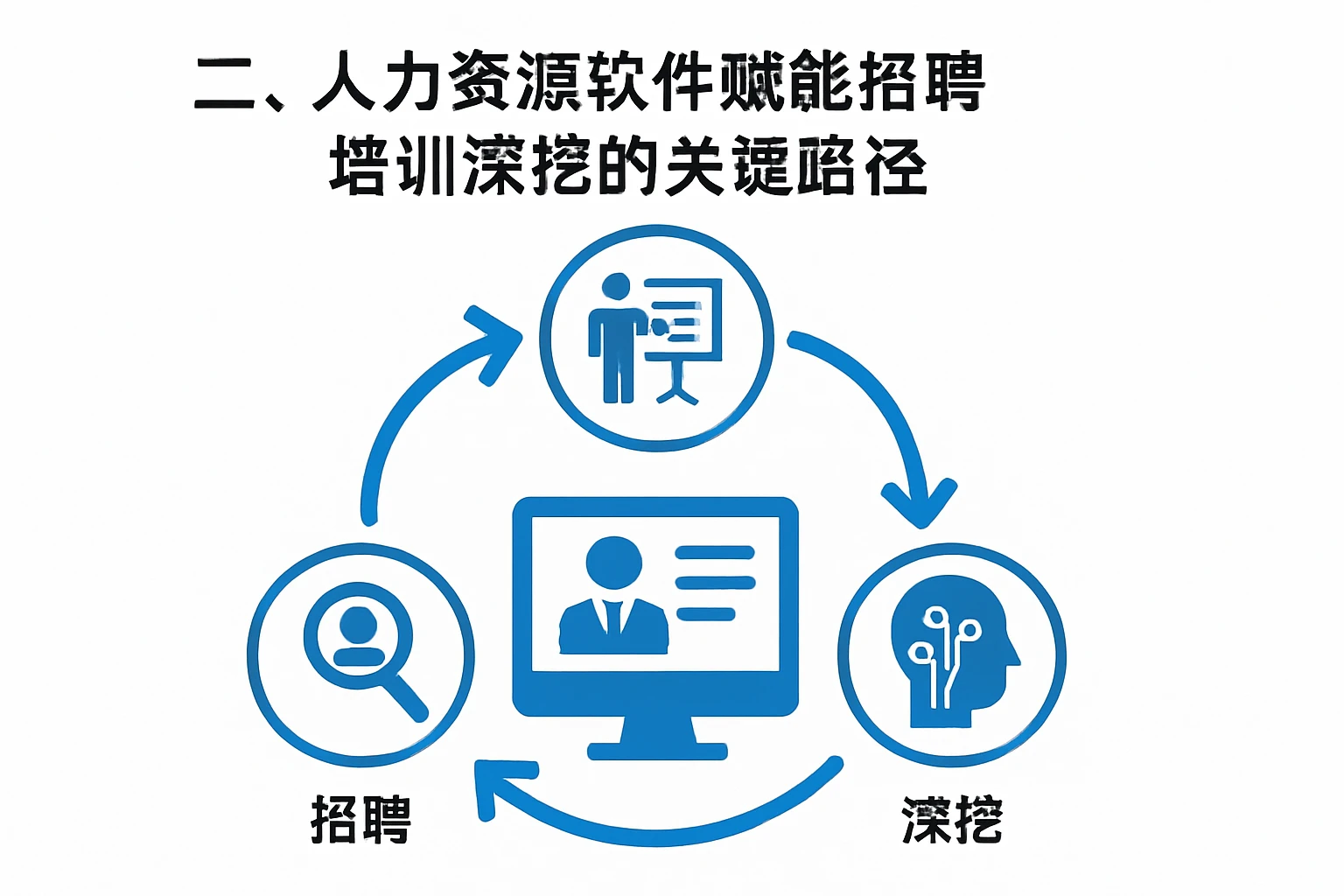 二、人力资源软件赋能招聘培训深挖的关键路径