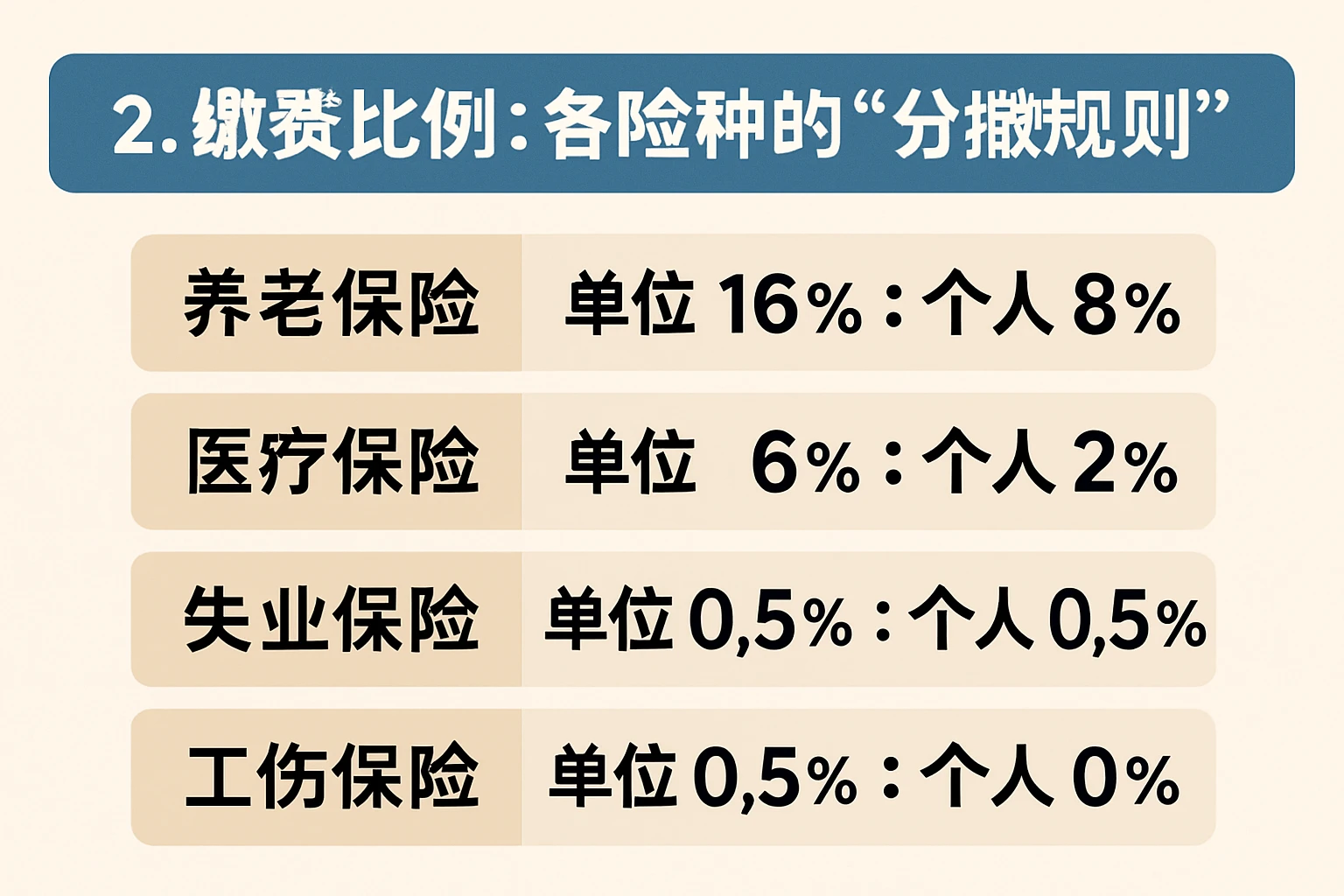 2. 缴费比例：各险种的“分摊规则”