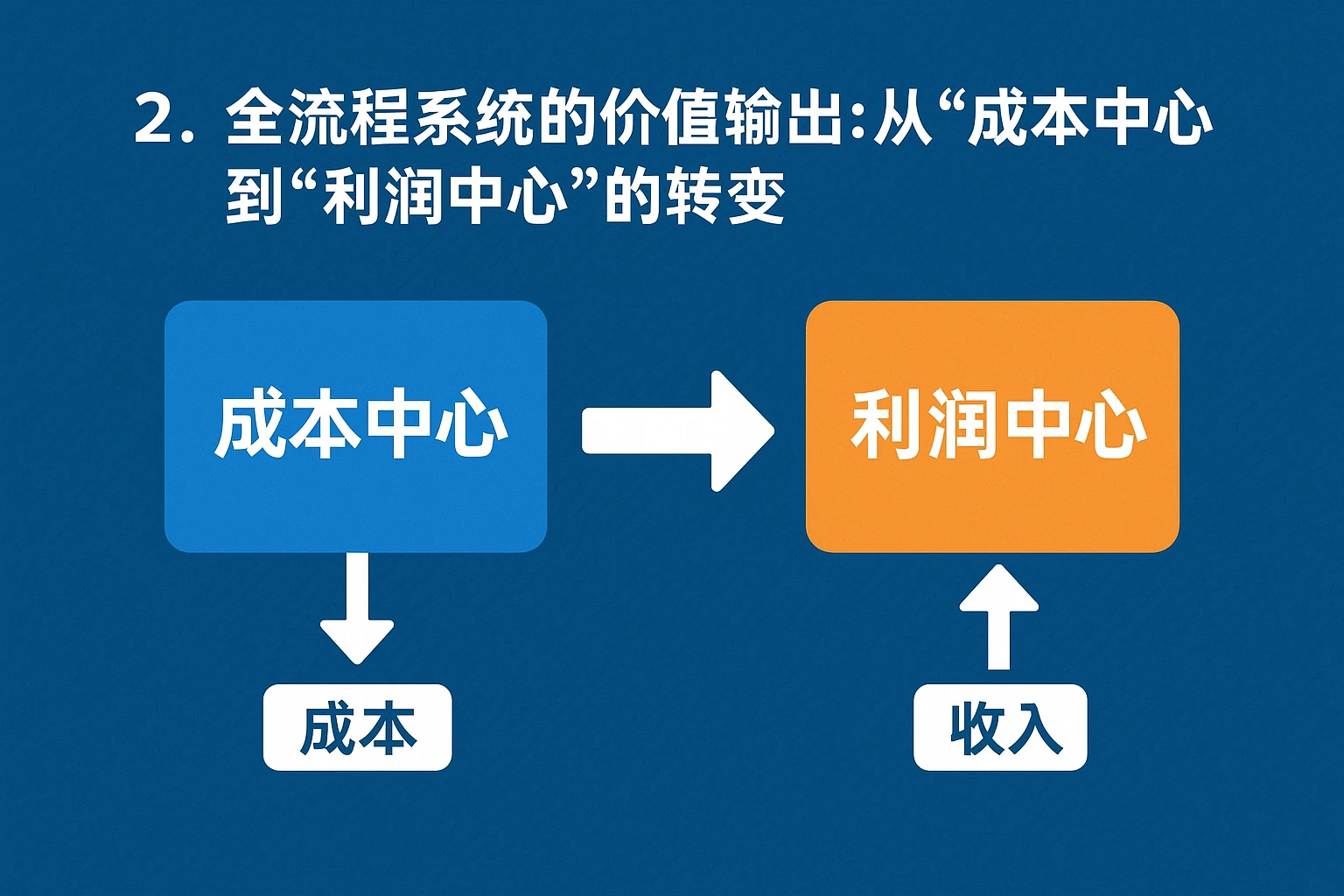 2. 全流程系统的价值输出:从“成本中心”到“利润中心”的转变