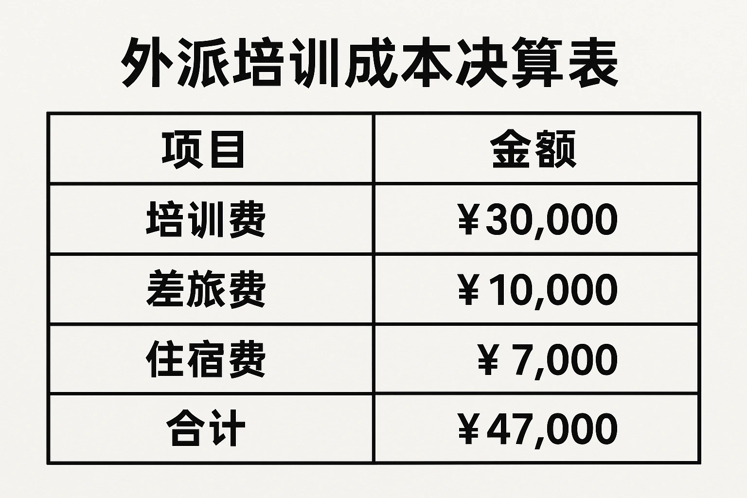 例如，《外派培训成本决算表》会明确列示：