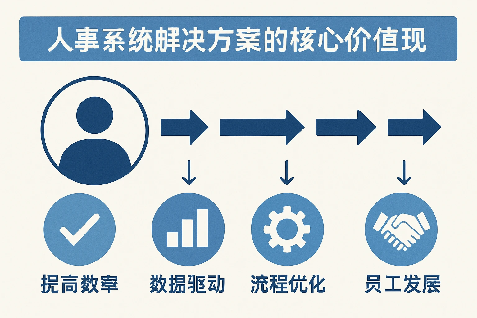 人事系统解决方案的核心价值体现