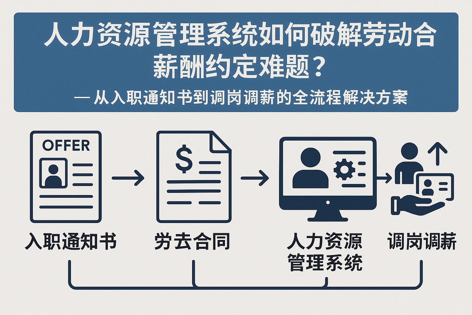人力资源管理系统如何破解劳动合同薪酬约定难题？——从入职通知书到调岗调薪的全流程解决方案