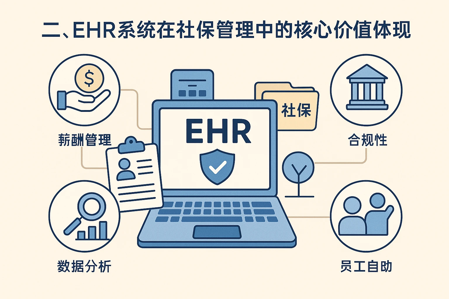 二、EHR系统在社保管理中的核心价值体现