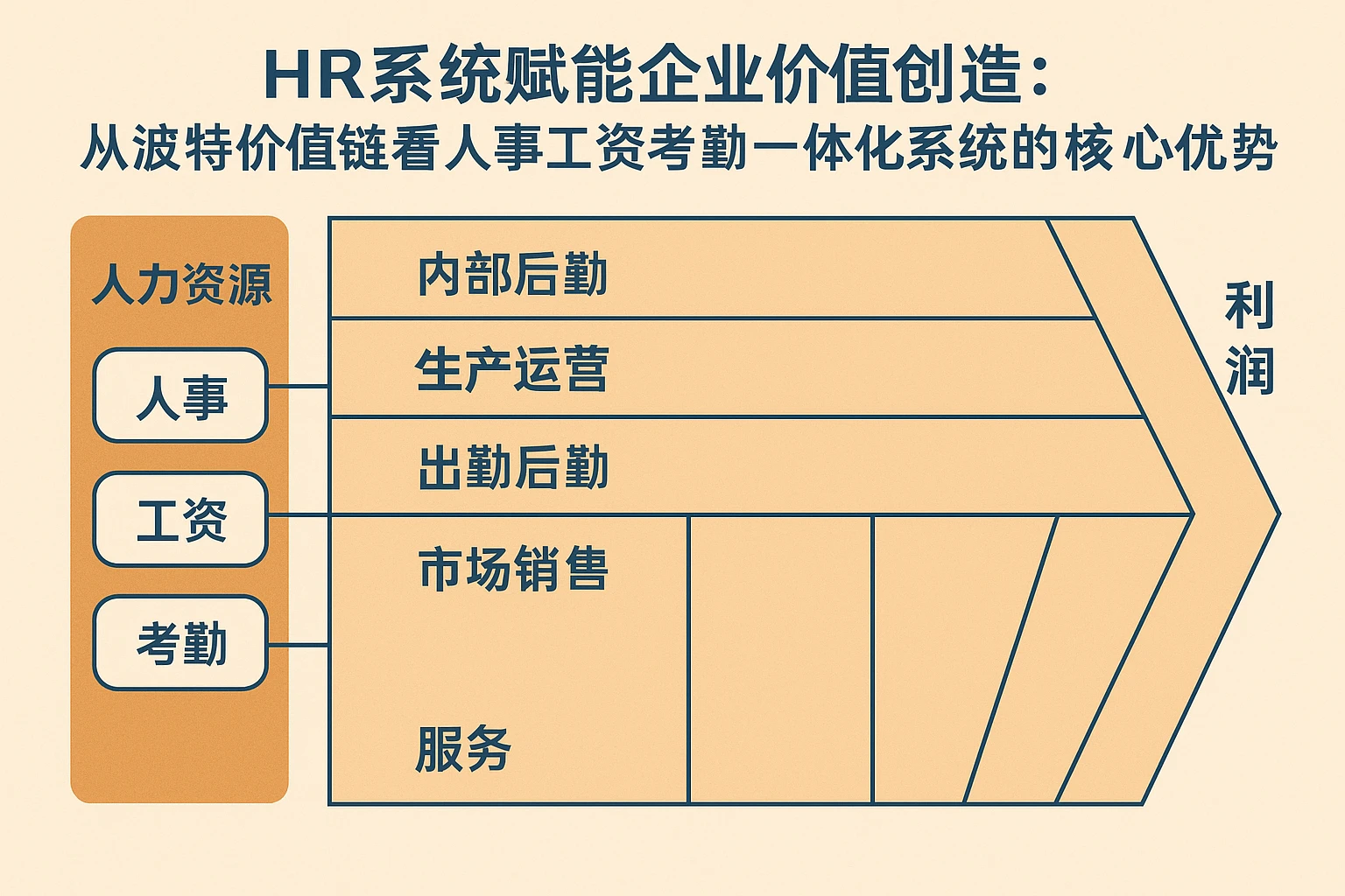 HR系统赋能企业价值创造：从波特价值链看人事工资考勤一体化系统的核心优势