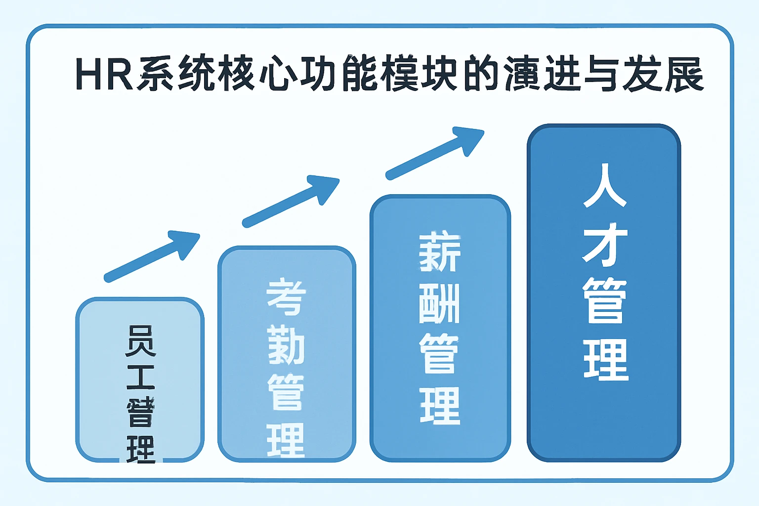 HR系统核心功能模块的演进与发展