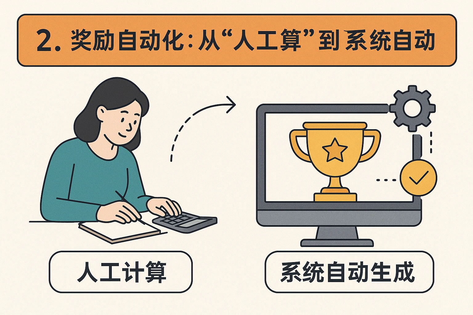 2. 奖励自动化：从“人工计算”到“系统自动生成”