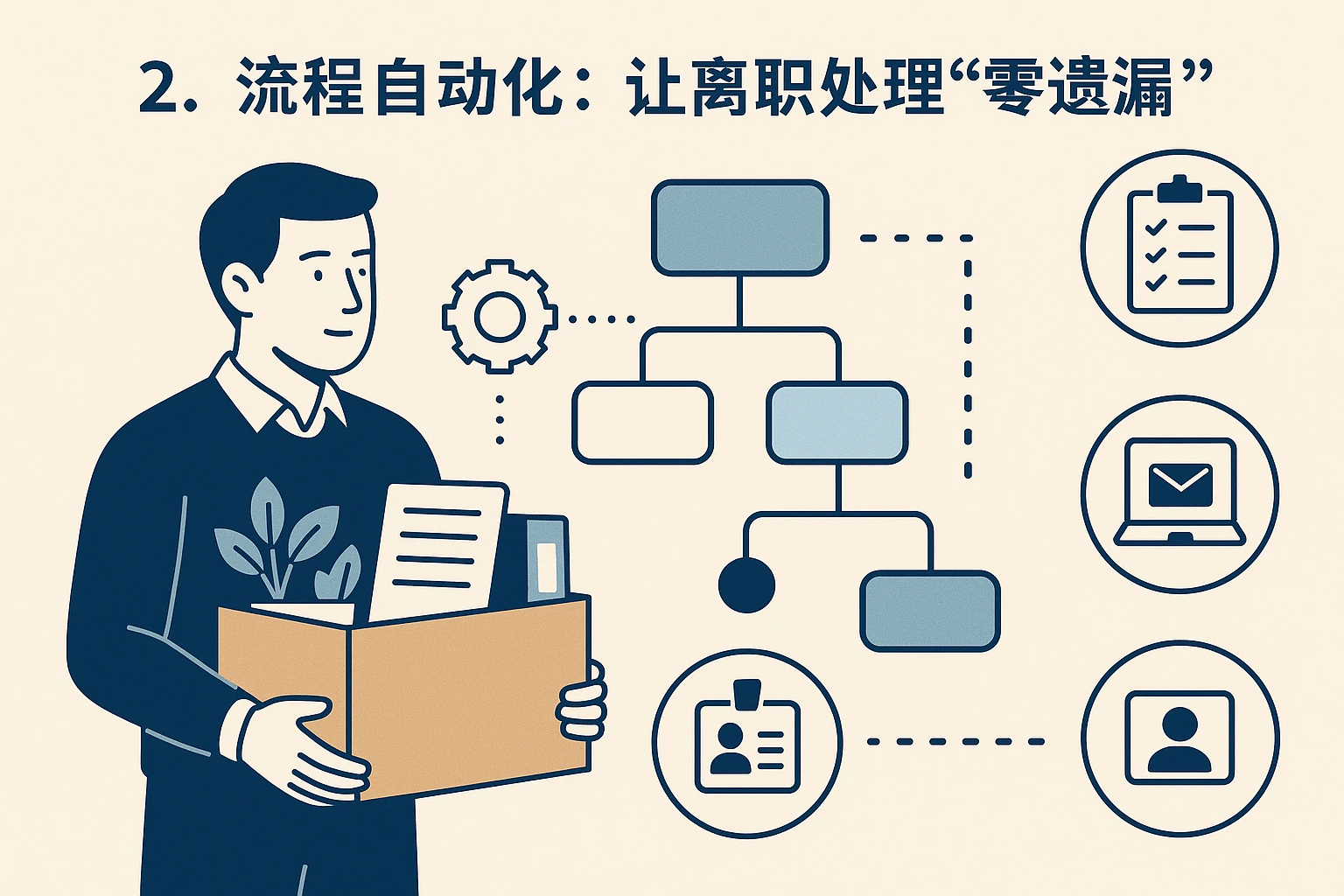2. 流程自动化：让离职处理“零遗漏”