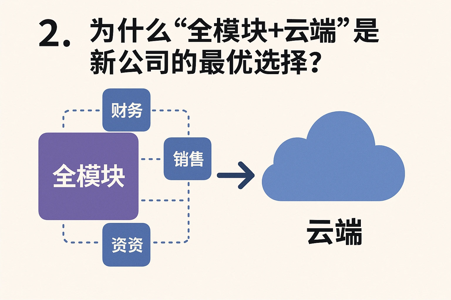 2. 为什么“全模块+云端”是新公司的最优选择？