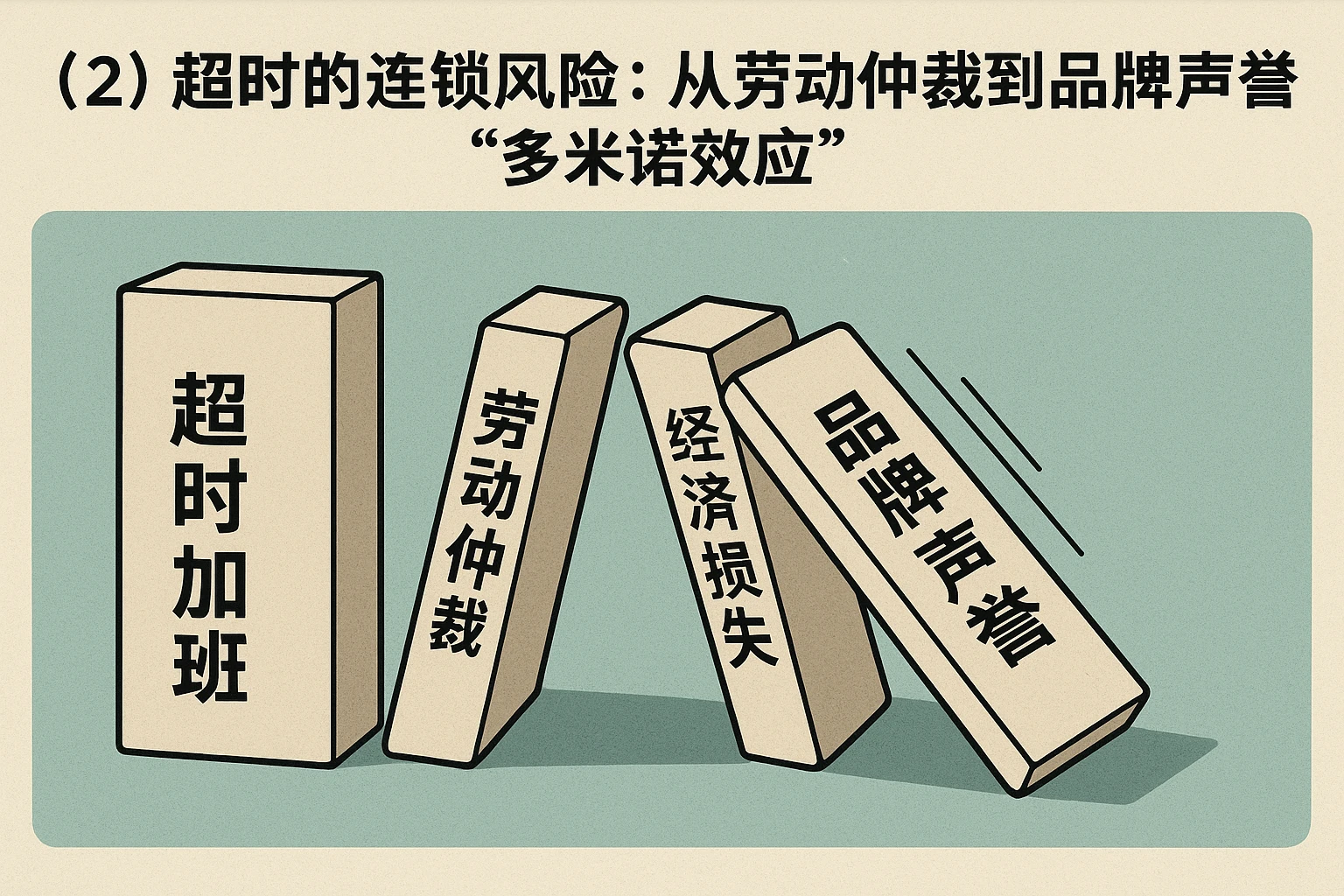 （2）超时的连锁风险：从劳动仲裁到品牌声誉的“多米诺效应”