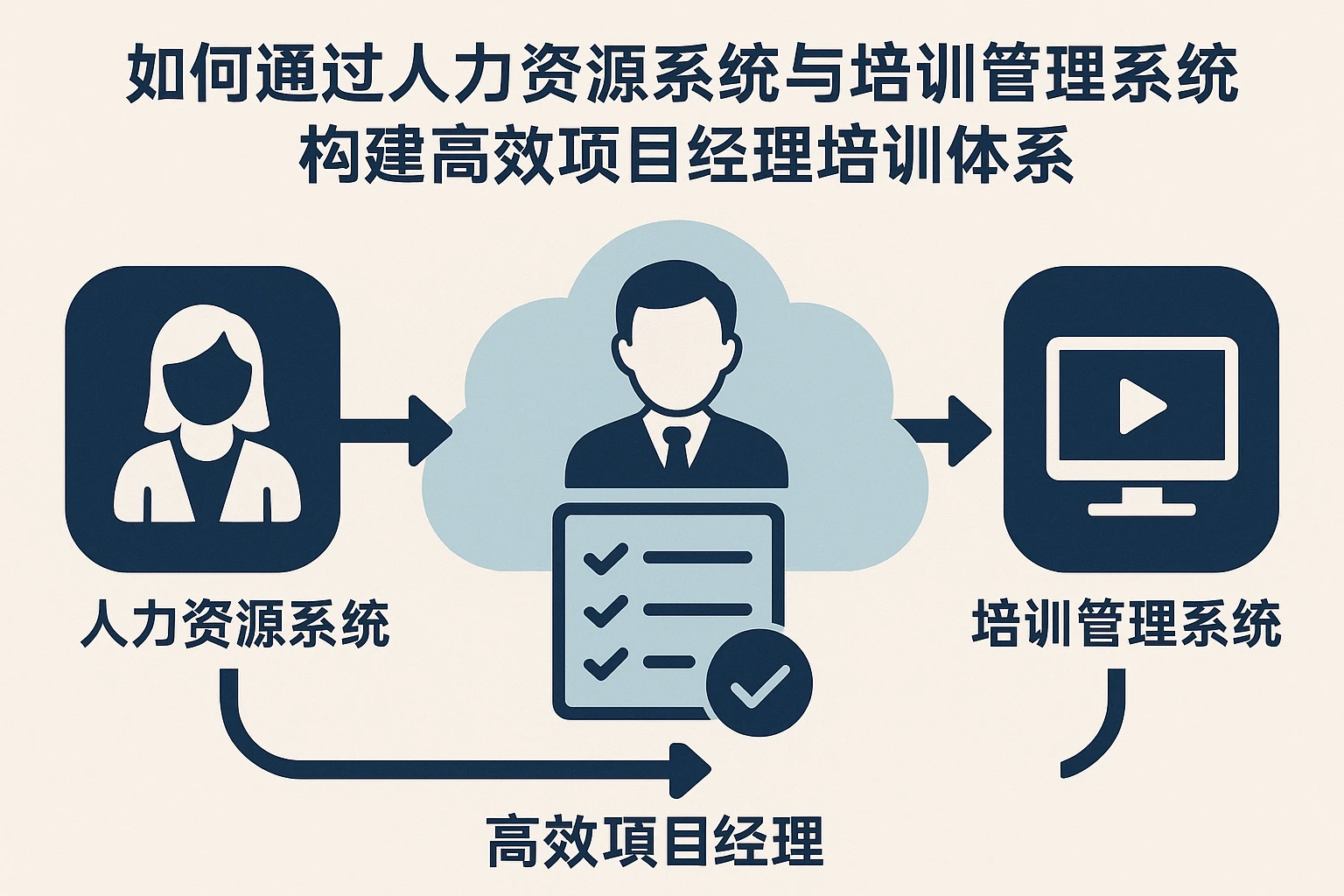 如何通过人力资源系统与培训管理系统构建高效项目经理培训体系