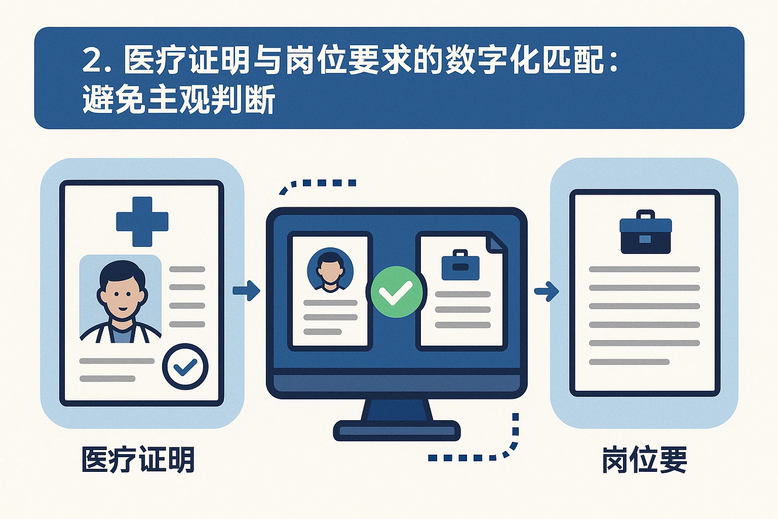 2. 医疗证明与岗位要求的数字化匹配:避免主观判断