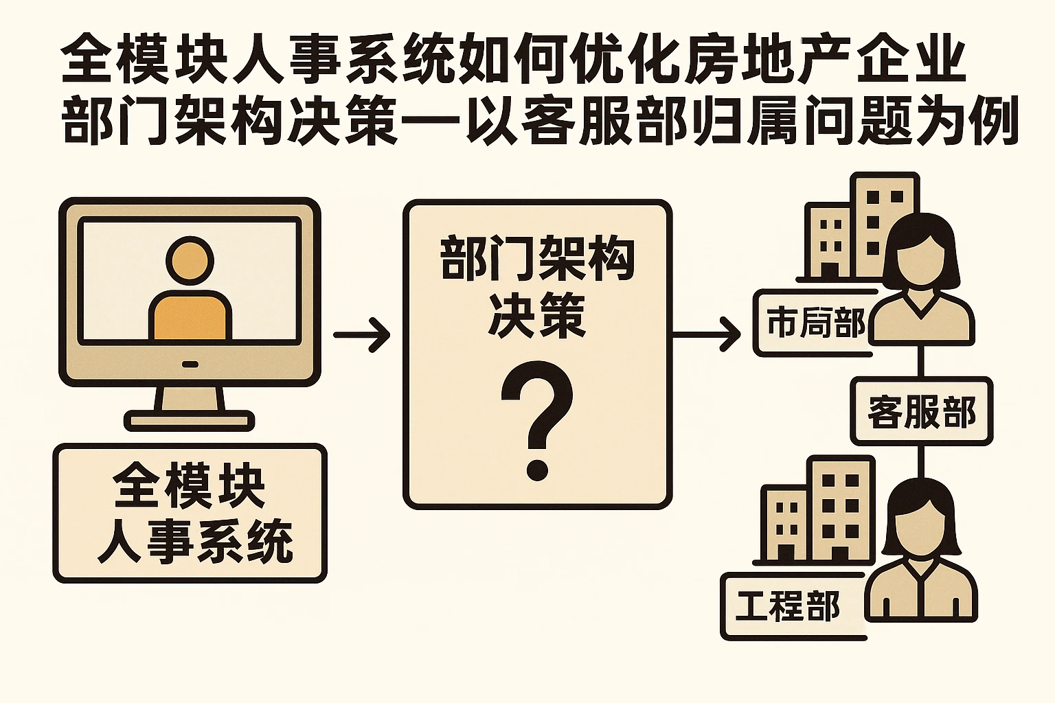 全模块人事系统如何优化房地产企业部门架构决策——以客服部归属问题为例