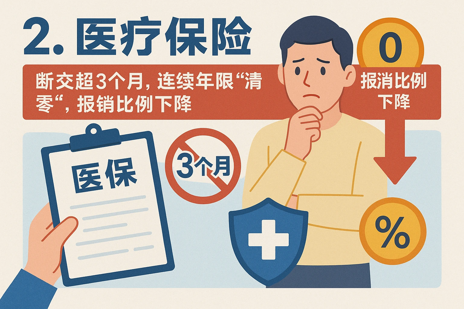 2. 医疗保险:断交超3个月,连续年限“清零”,报销比例下降