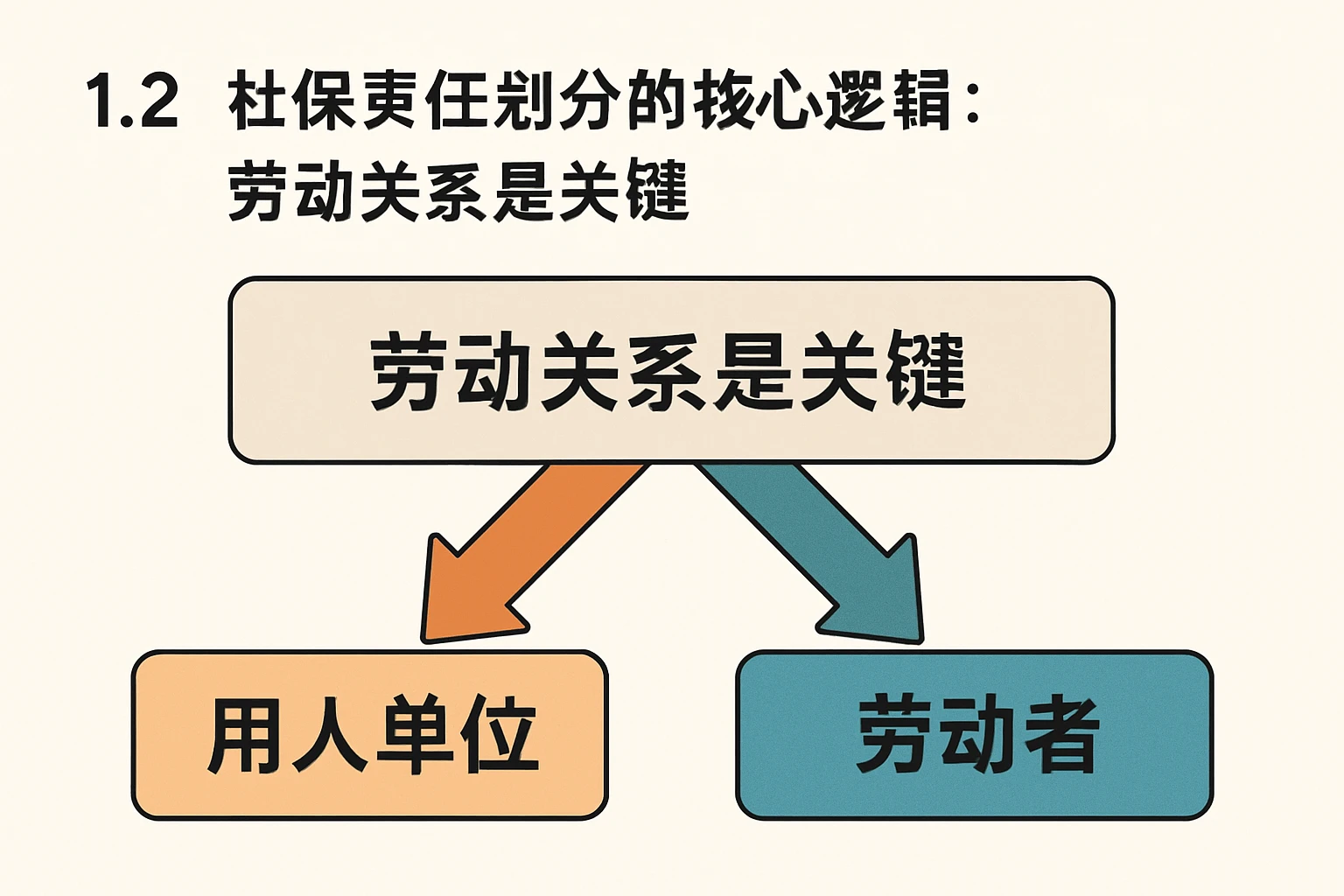 1.2 社保责任划分的核心逻辑：劳动关系是关键