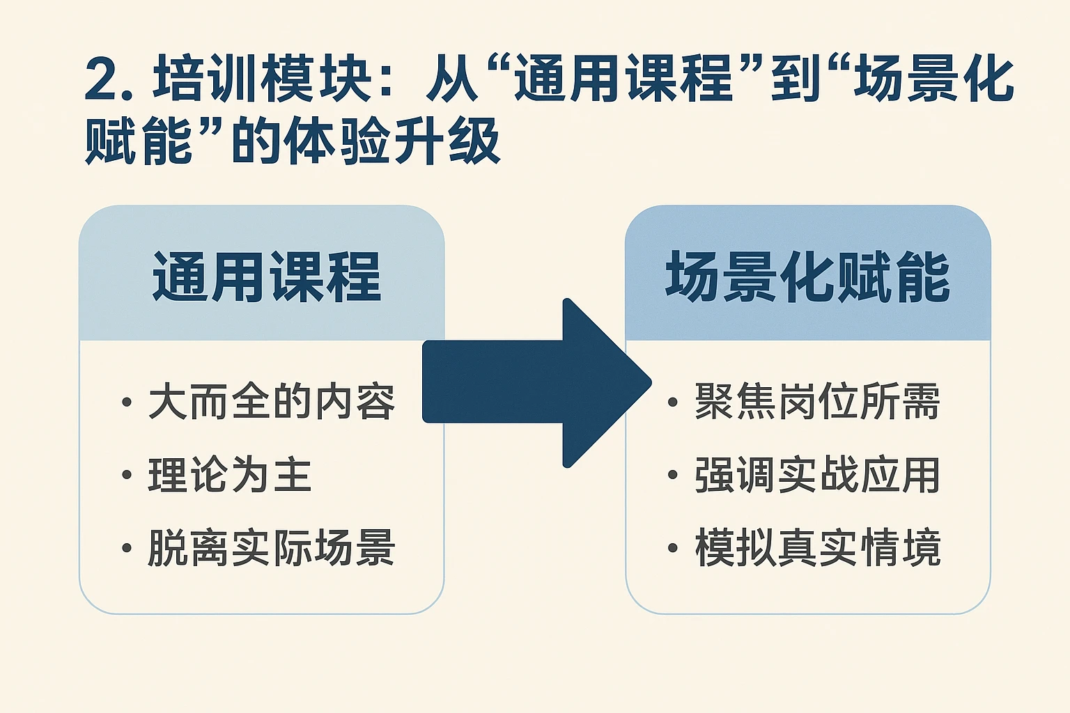 2. 培训模块:从“通用课程”到“场景化赋能”的体验升级