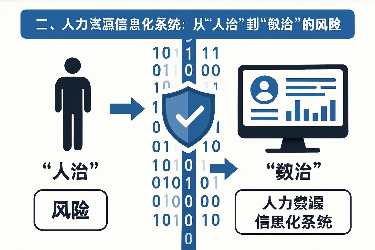 二、人力资源信息化系统：从“人治”到“数治”的风险屏障