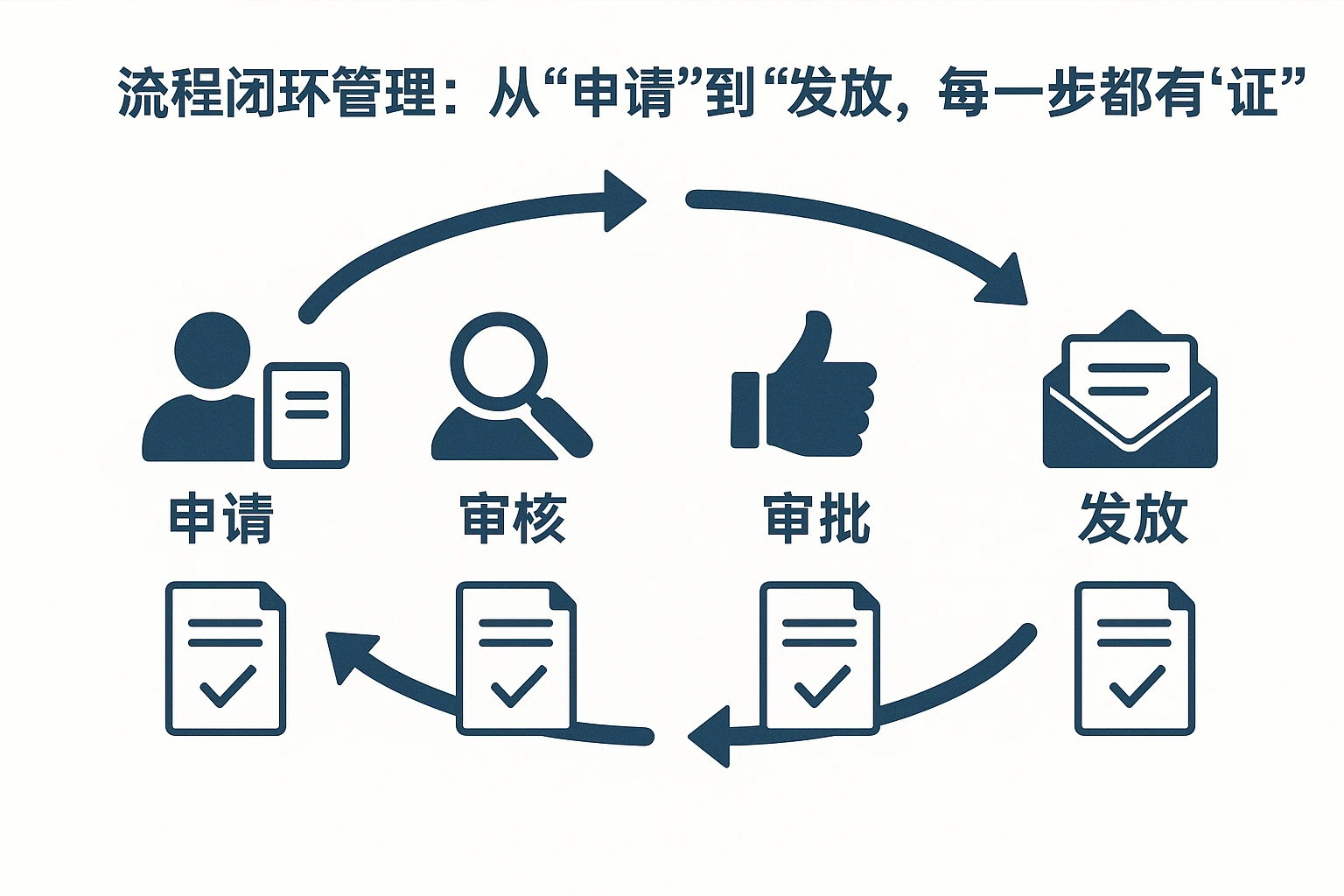 2. 流程闭环管理：从“申请”到“发放”，每一步都有“证据”