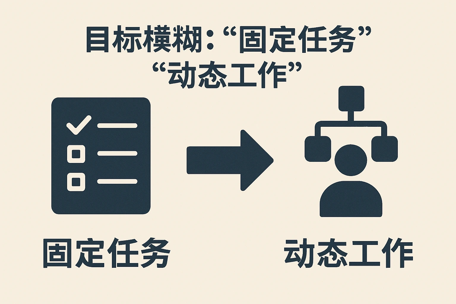 2. 目标模糊：“固定任务”与“动态工作”的错位