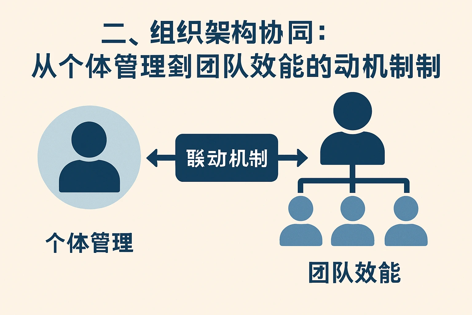 二、组织架构协同：从个体管理到团队效能的联动机制