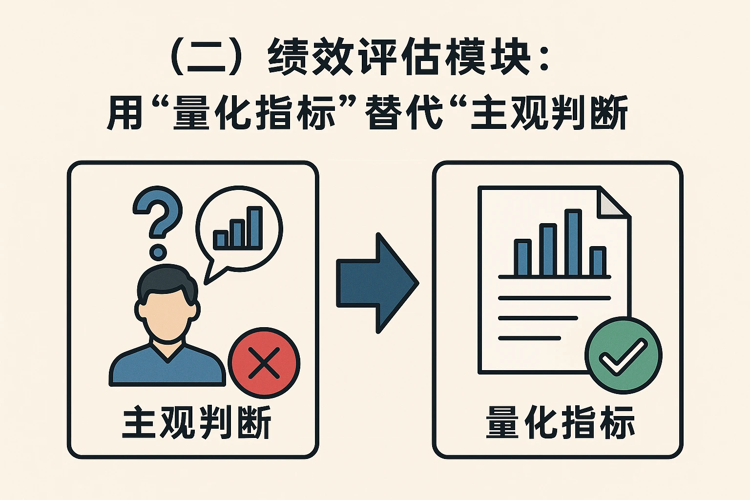 （二）绩效评估模块：用“量化指标”替代“主观判断”