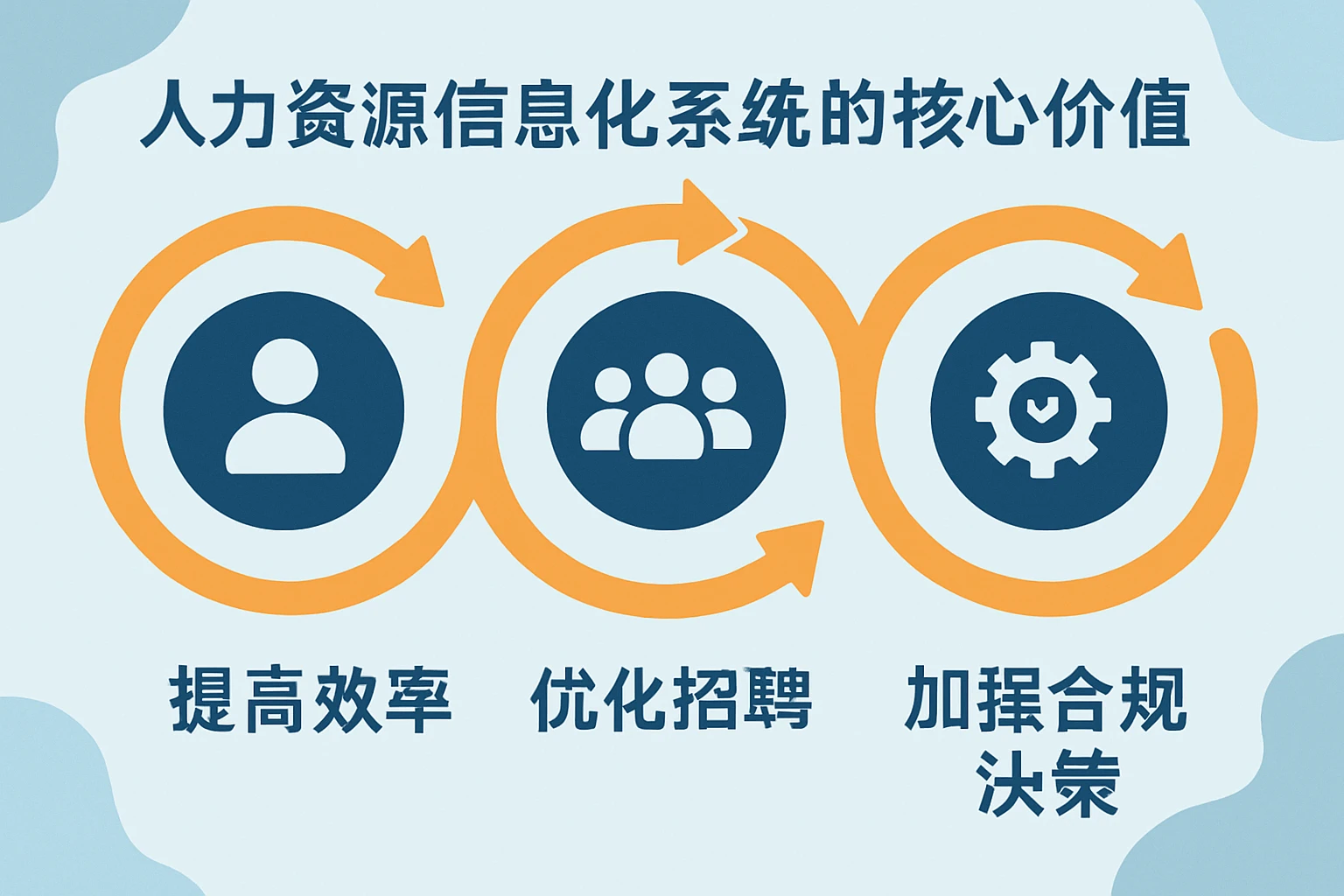 人力资源信息化系统的核心价值