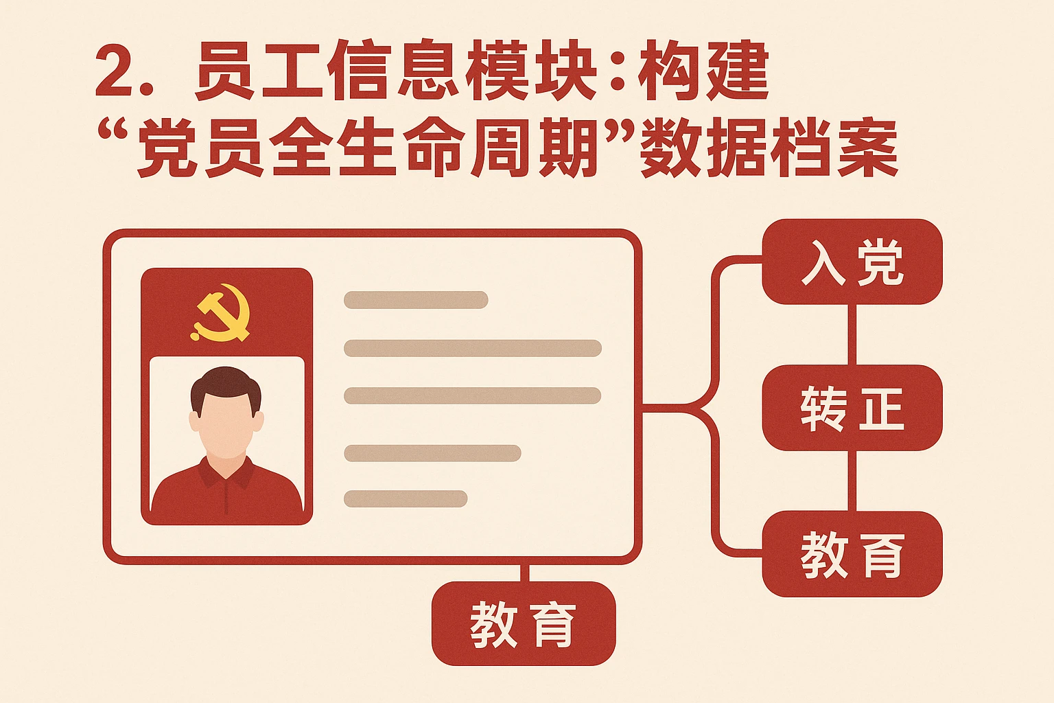 2. 员工信息模块:构建“党员全生命周期”数据档案