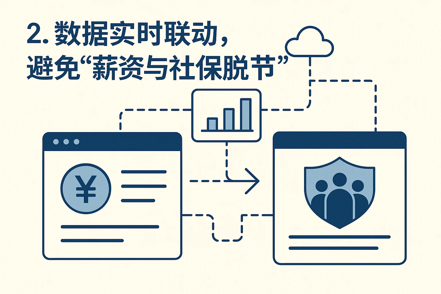 2. 数据实时联动,避免“薪资与社保脱节”