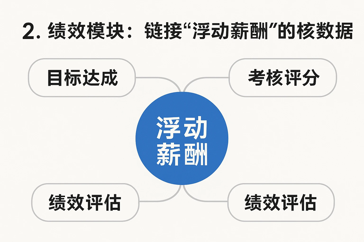 2. 绩效模块：链接“浮动薪酬”的核心数据