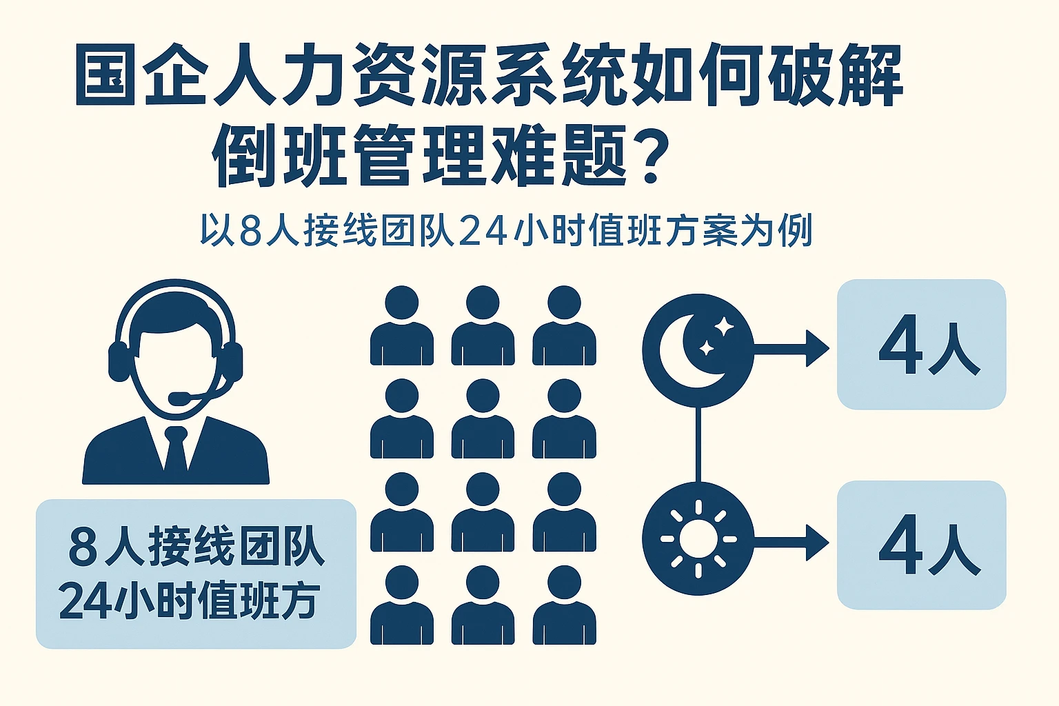 国企人力资源系统如何破解倒班管理难题?以8人接线团队24小时值班方案为例