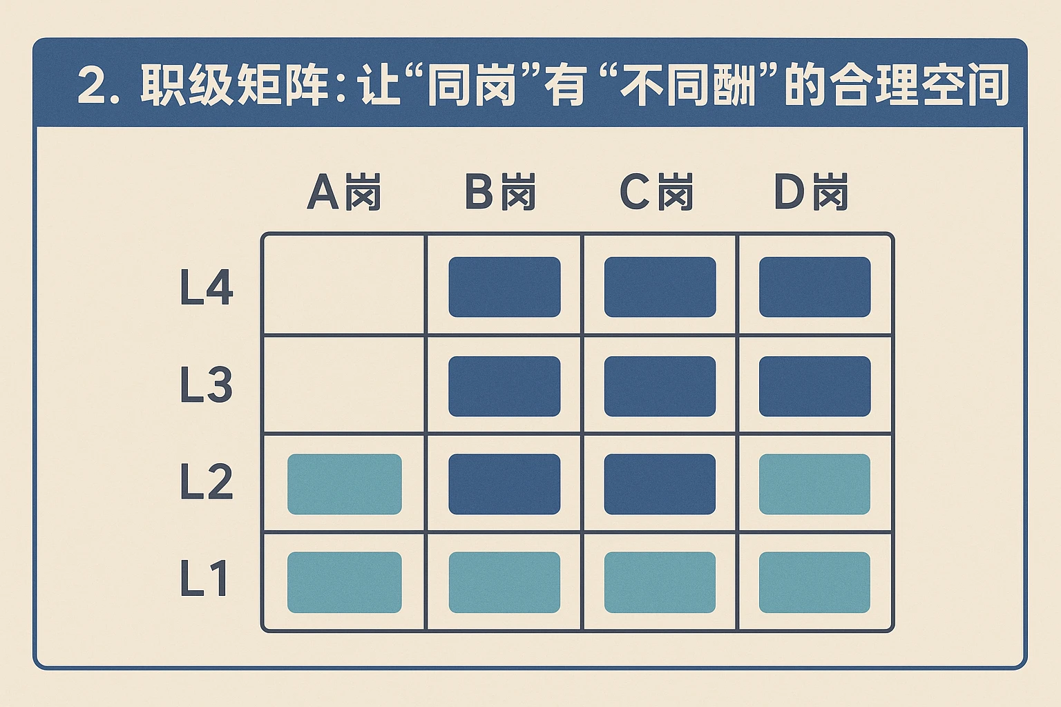 2. 职级矩阵：让“同岗”有“不同酬”的合理空间