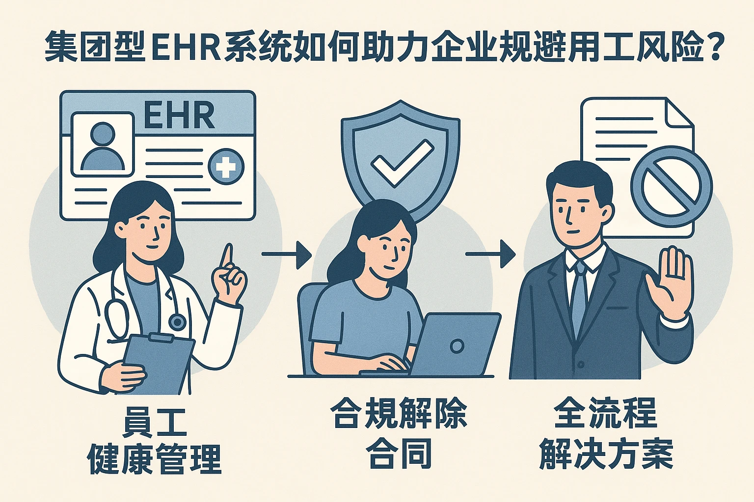 集团型EHR系统如何助力企业规避用工风险？从员工健康管理到合规解除合同的全流程解决方案
