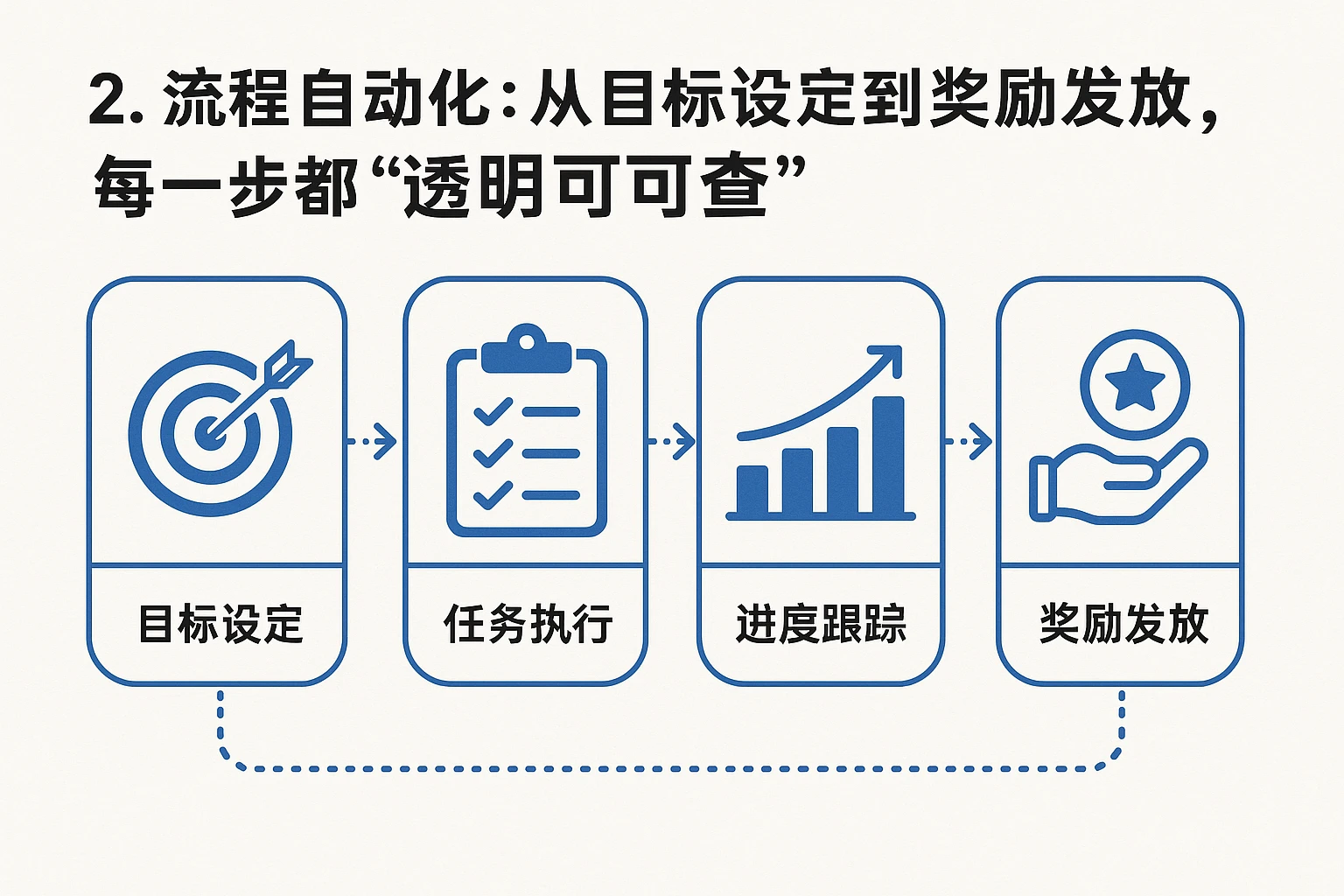 2. 流程自动化：从目标设定到奖励发放，每一步都“透明可查”