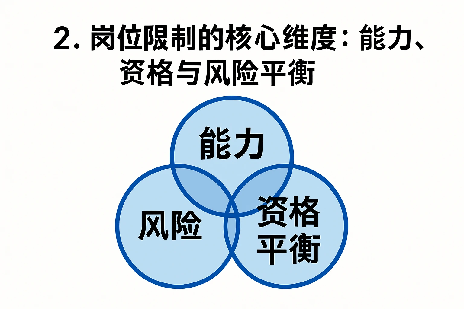 2. 岗位限制的核心维度：能力、资格与风险平衡
