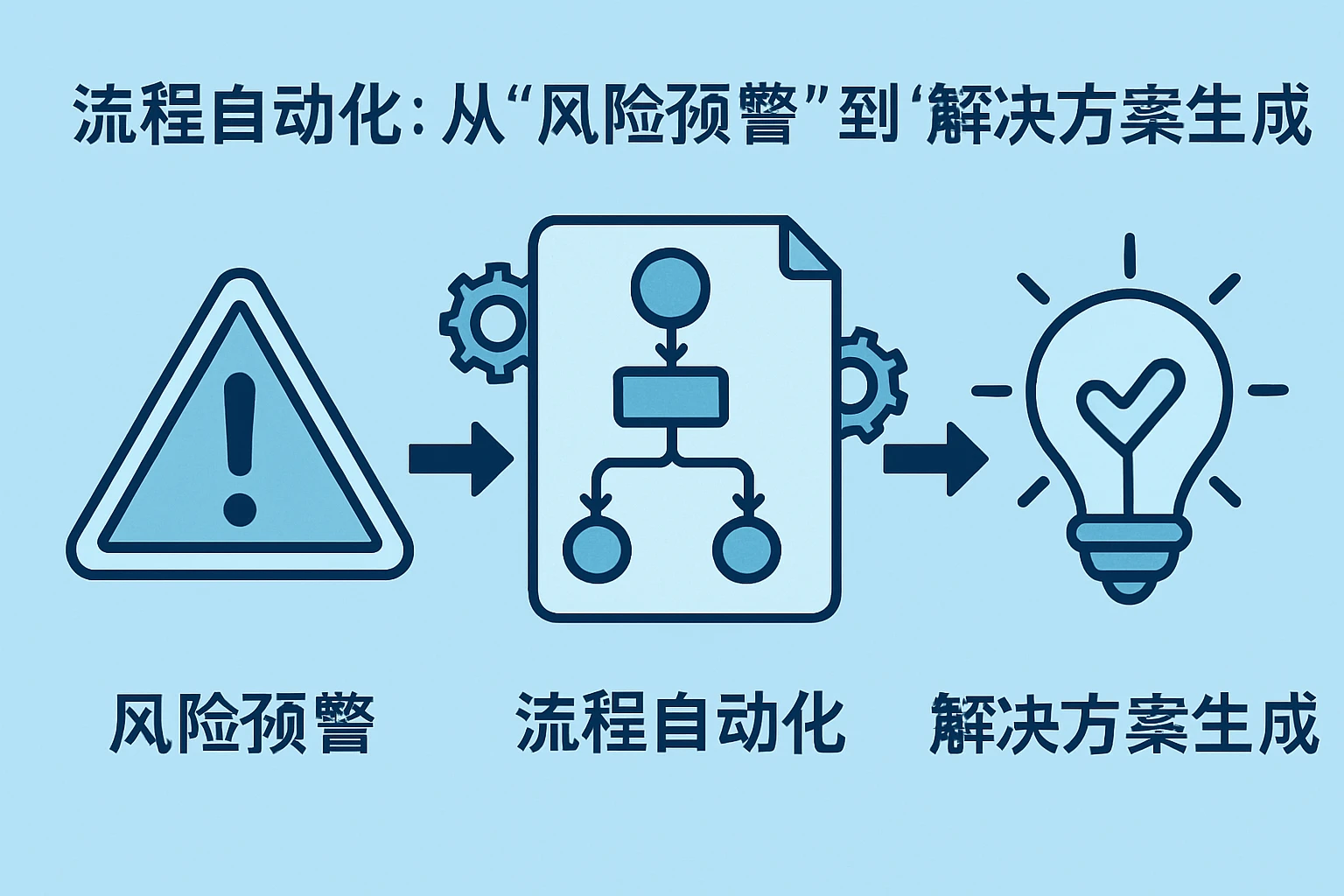 2. 流程自动化:从“风险预警”到“解决方案生成”