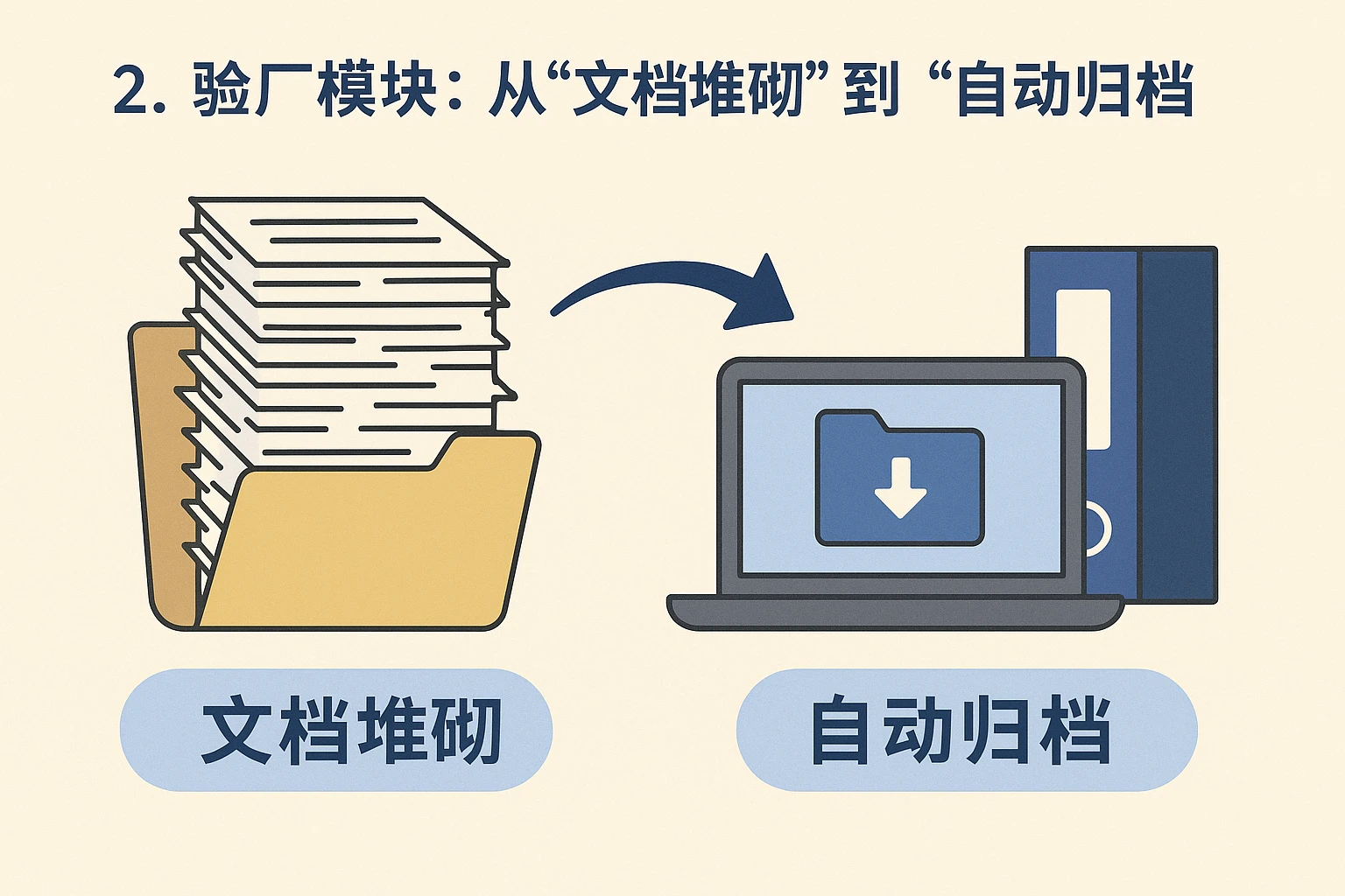 2. 验厂模块:从“文档堆砌”到“自动归档”
