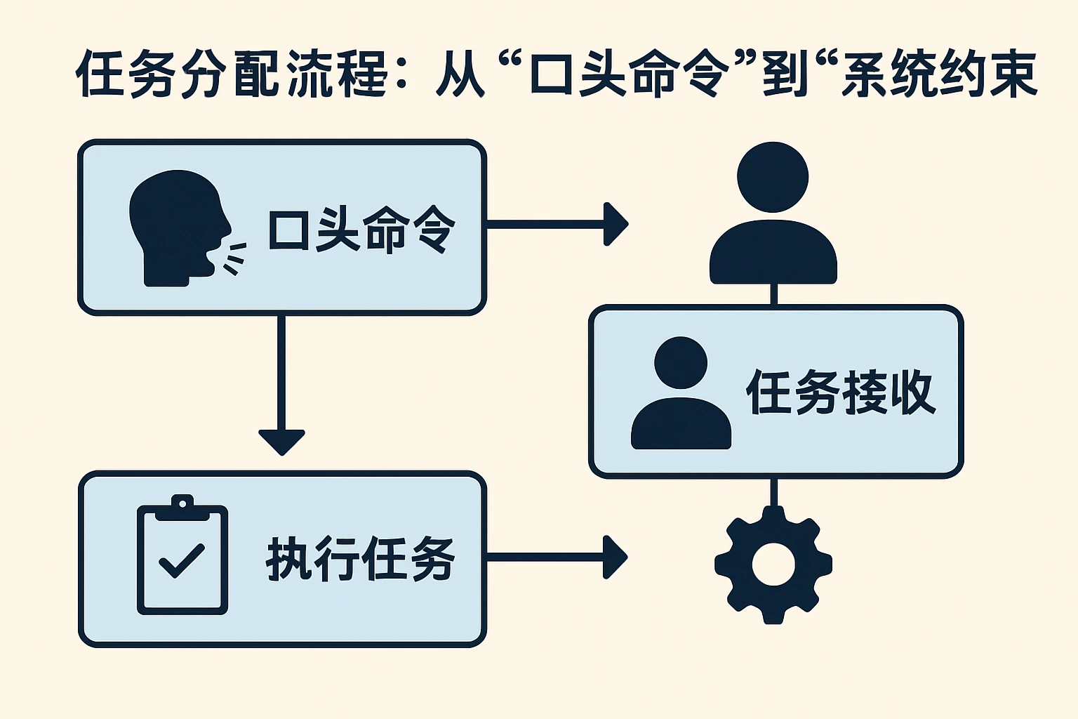 2. 任务分配流程：从“口头命令”到“系统约束”