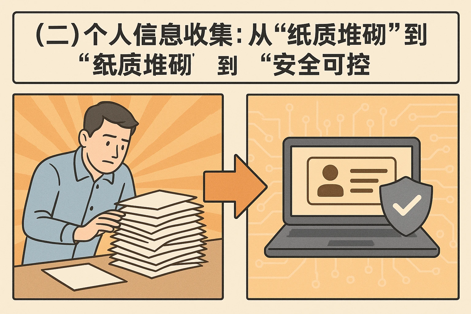 (二)个人信息收集:从“纸质堆砌”到“安全可控”