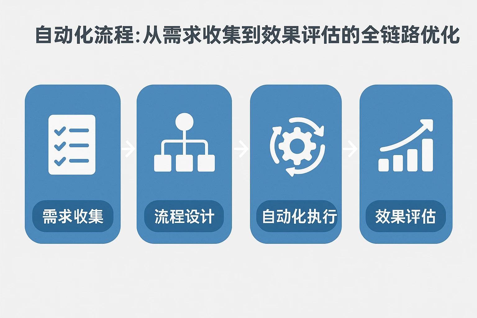 2. 自动化流程：从需求收集到效果评估的全链路优化