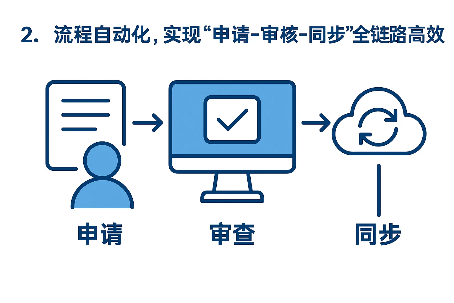 2. 流程自动化，实现“申请-审核-同步”全链路高效