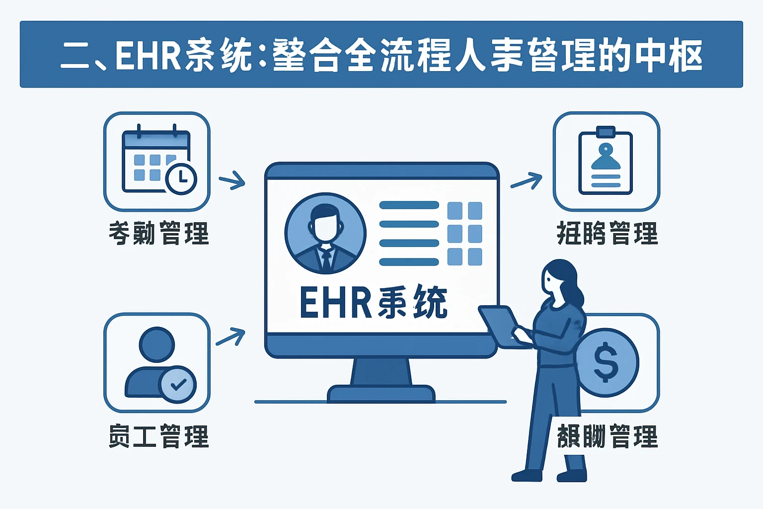 二、EHR系统：整合全流程人事管理的中枢