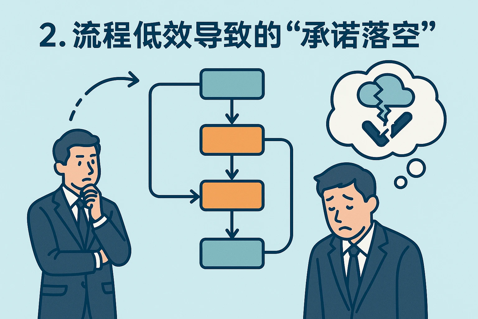 2. 流程低效导致的“承诺落空”