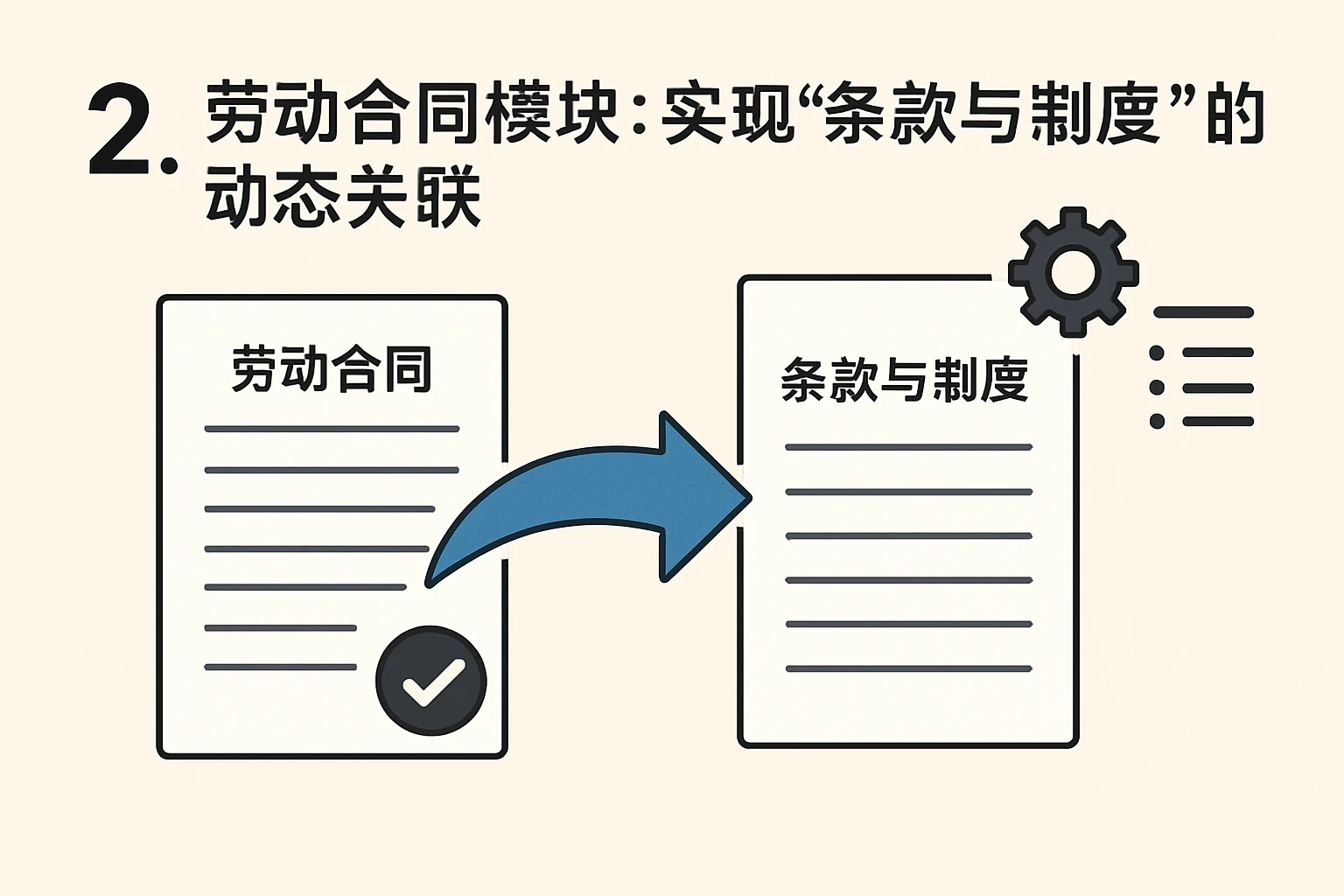 2. 劳动合同模块：实现“条款与制度”的动态关联
