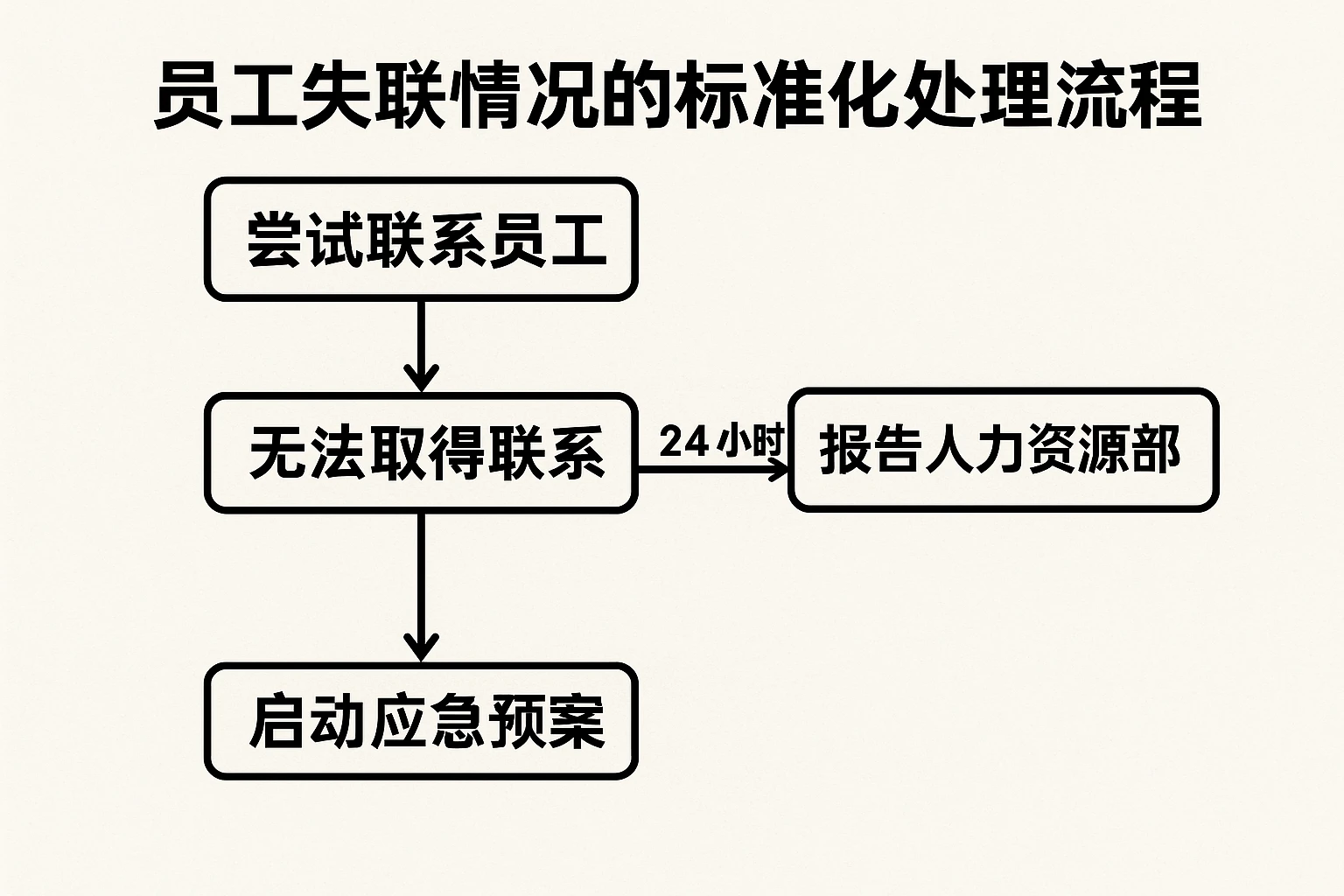 员工失联情况的标准化处理流程