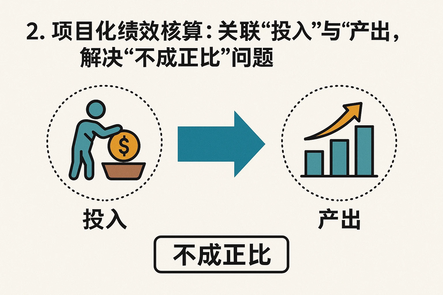 2. 项目化绩效核算：关联“投入”与“产出”，解决“不成正比”问题