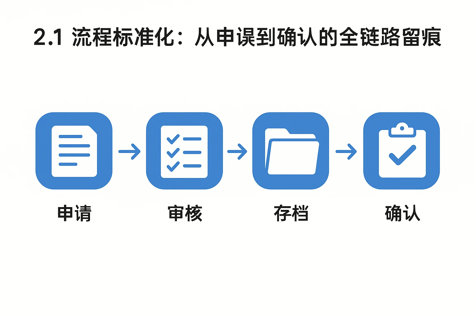 2.1 流程标准化：从申请到确认的全链路留痕