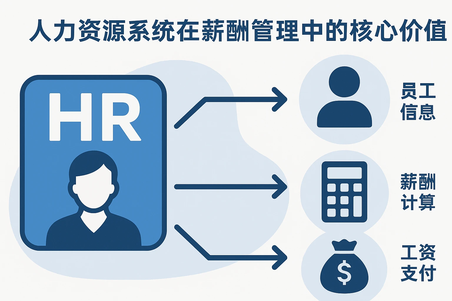 人力资源系统在薪酬管理中的核心价值