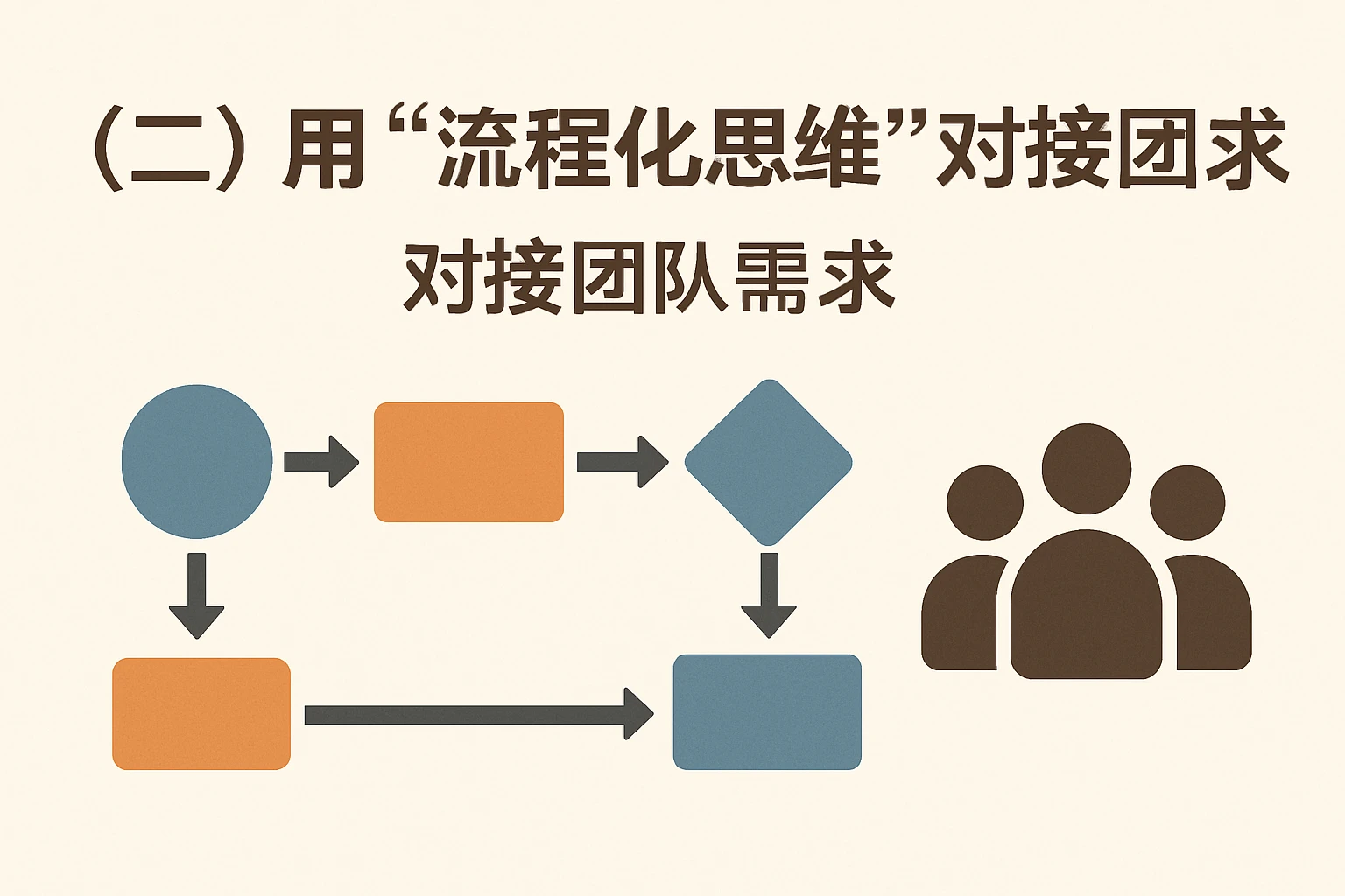 (二)用“流程化思维”对接团队需求