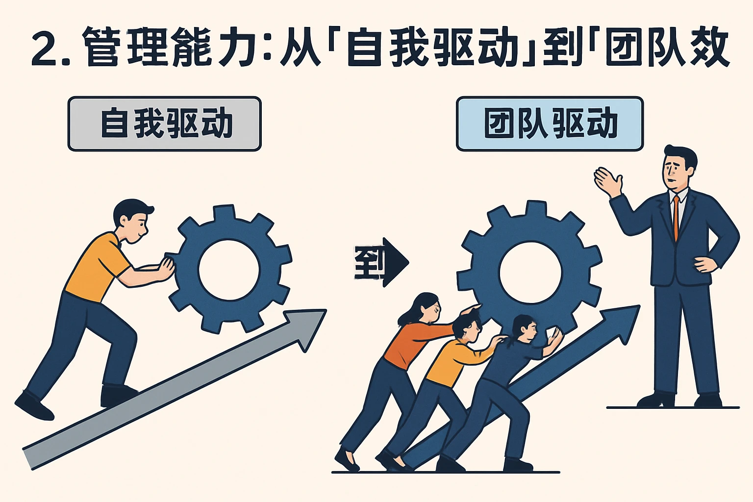 2. 管理能力：从“自我驱动”到“团队驱动”