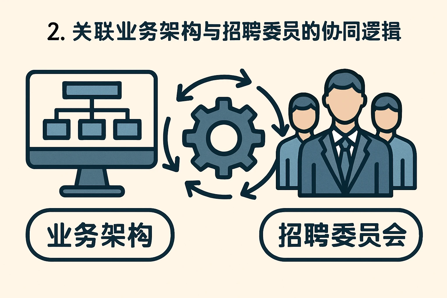 2. 关联业务架构与招聘委员会的协同逻辑